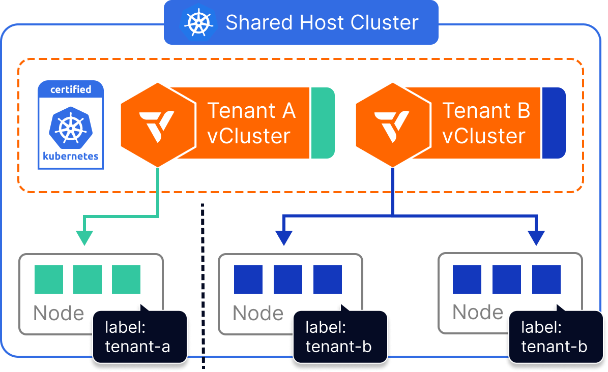 vCluster Architecture for Dedicated Nodes