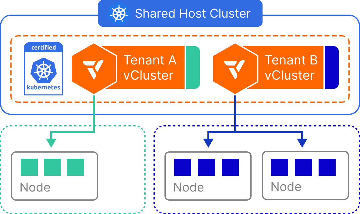 vCluster Architecture for Private Nodes