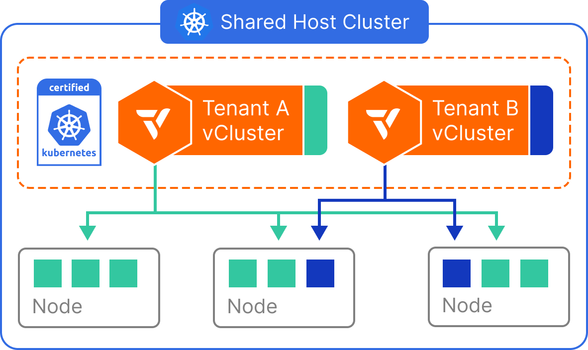 vCluster Architecture for Shared Nodes