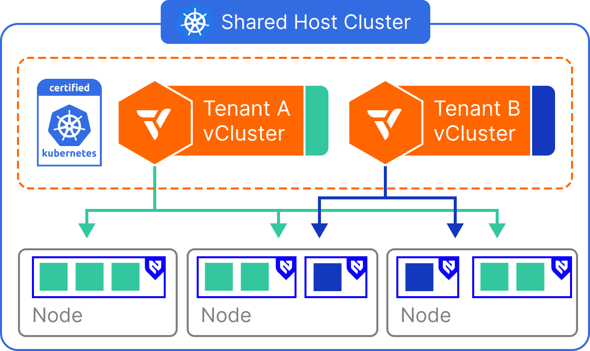 vCluster Architecture for Virtual Nodes